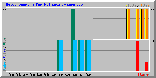 Usage summary for katharina-hagen.de